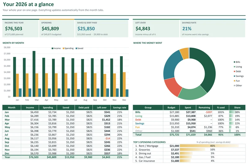 Ultimate Budget Planner: Annual dashboard