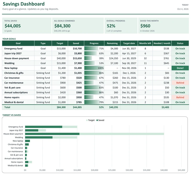 Savings Goals & Sinking Funds Tracker: Savings goals dashboard