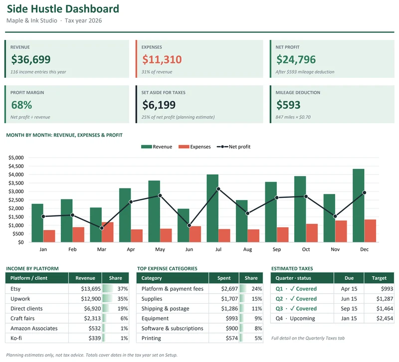 Side Hustle Income & Expense Tracker: Side hustle dashboard